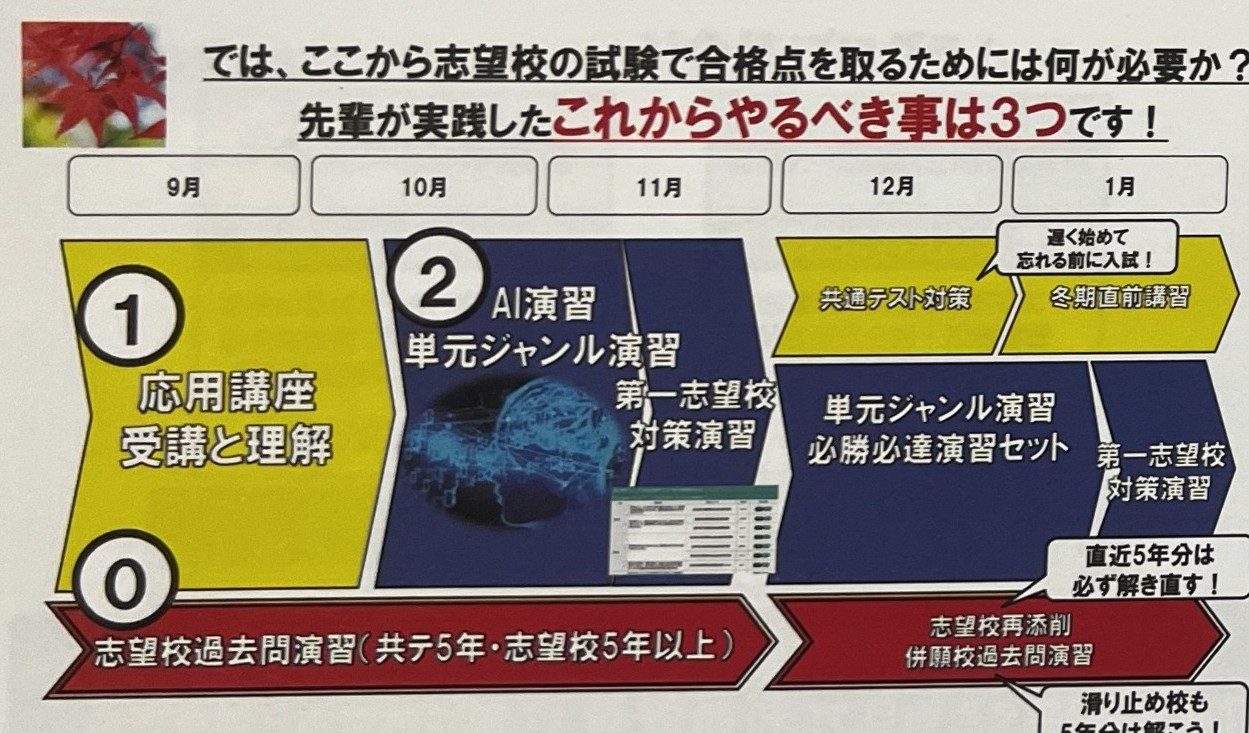 これからやるべき事は3つ（応用講座・AI演習・過去問）／分厚い問題集はやらない